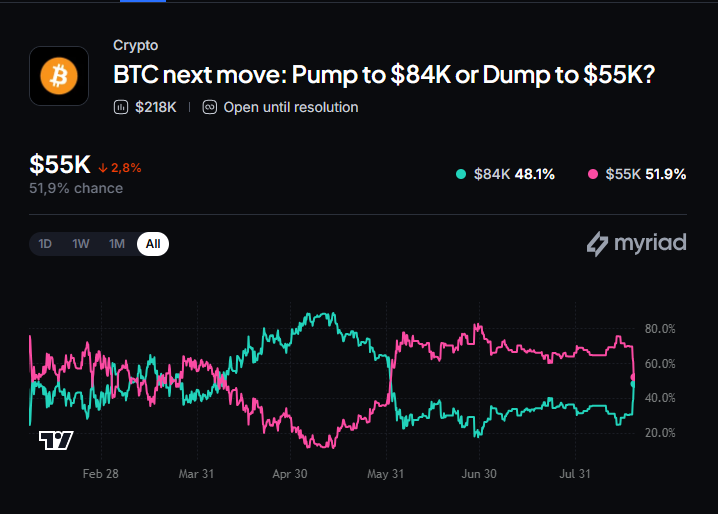 Myriad: 比特币下一步走势？点击预测