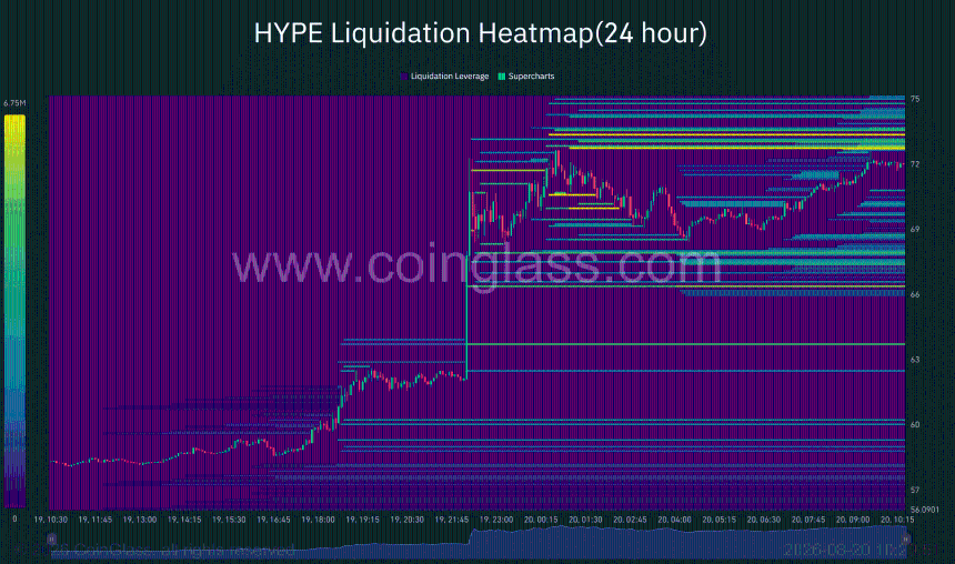 特朗普言论推动Hyperliquid (HYPE) 暴涨20%，突破$72关口——能否挑战$75？