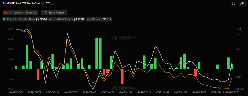 XRP ETF数据。图片来源：CoinGlass
