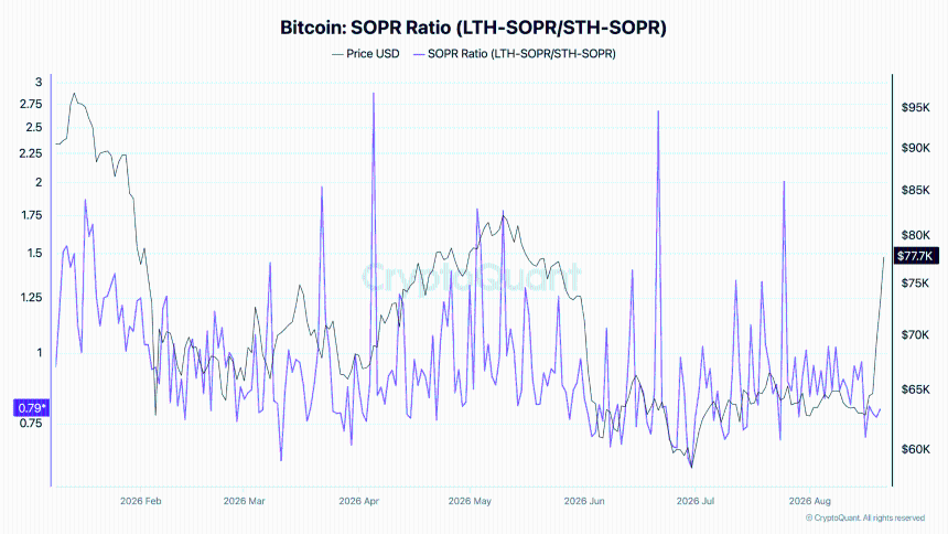 比特币SOPR比率（长期持有者SOPR与短期持有者SOPR）