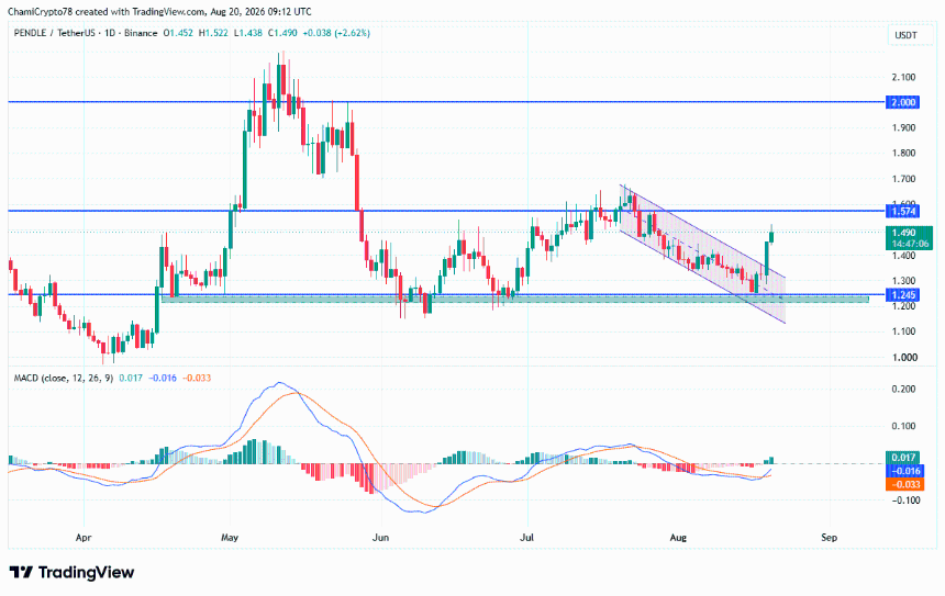 PENDLE price action