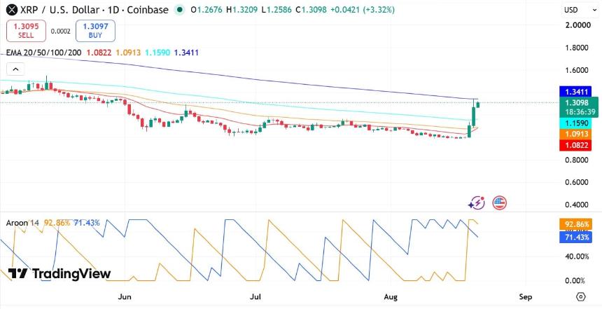 XRP Aroon及EMA指标