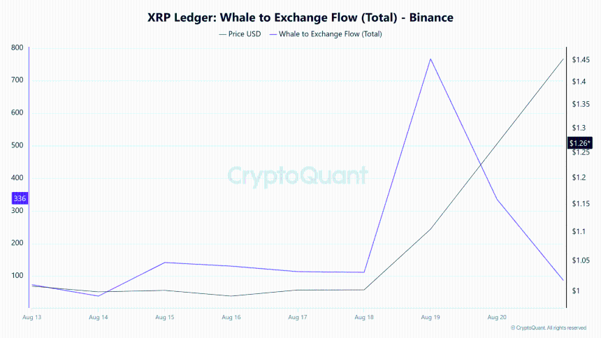 XRP Ledger whale to exchange ratio