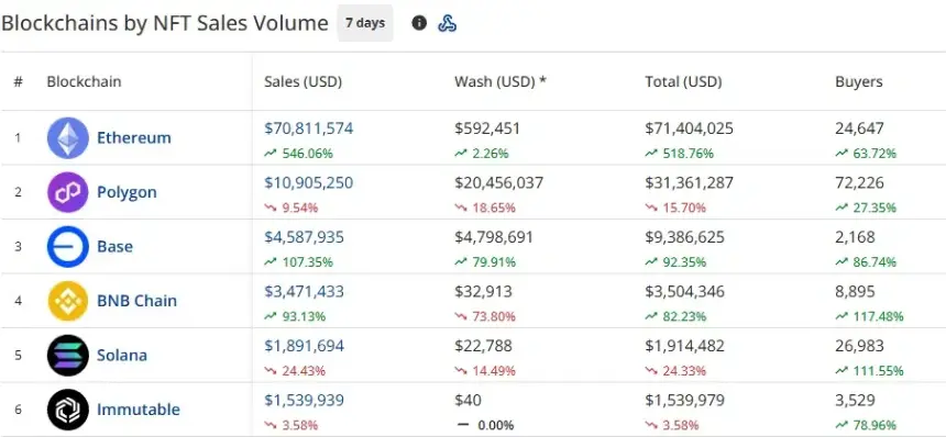 CryptoSlam七天内区块链NFT销售额排名：以太坊以7071万美元领先，Polygon以1091万美元紧随其后，Base以459万美元位列第三。