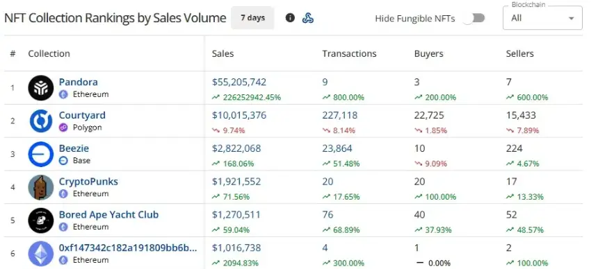 CryptoSlam七天内NFT收藏品排名：Pandora以5520万美元销售额领先，Courtyard和Beezie分列其后。