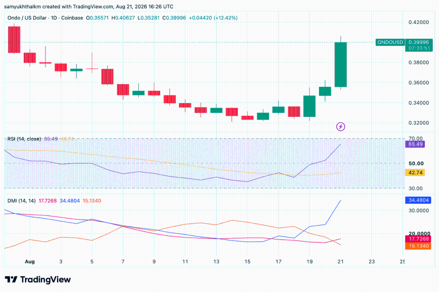 ONDO chart