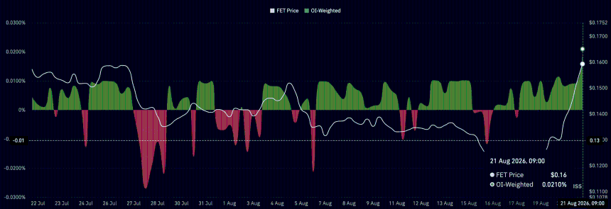 FET funding rate chart