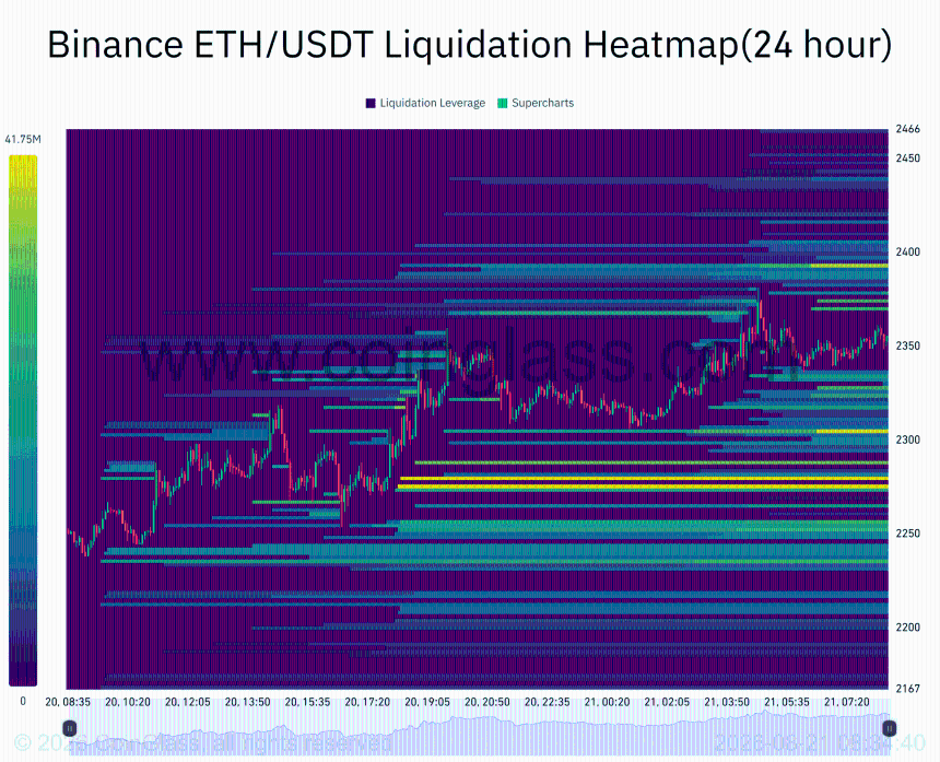 Binance ETH/USDT清算热力图
