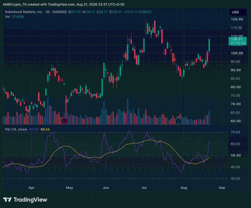 HOOD stock daily price chart