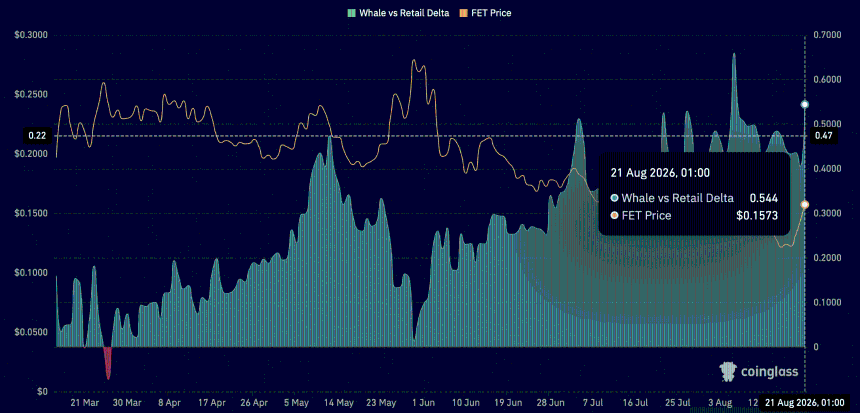 FET whale retail delta
