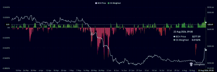 BCH 资金费率