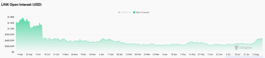 Chainlink 未平仓合约图表