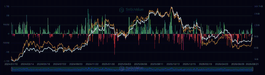 BTC ETF weekly inflows cross $1 billion