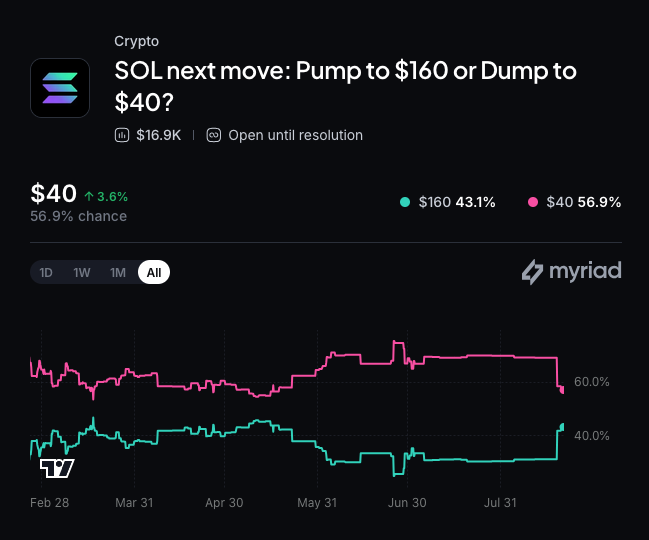 Myriad: Solana价格下一步走向？点击做出预测。