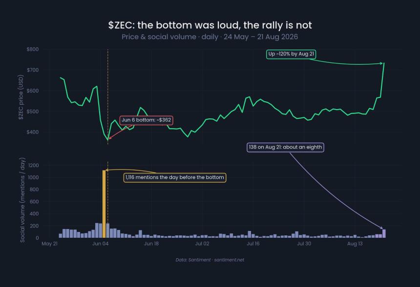 ZEC社交量对比