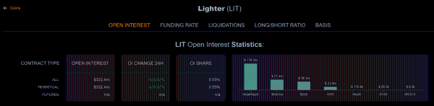 Lighter (LIT) 24小时飙升20%：Upbit上线与CFTC任命双重利好，能否突破4美元？