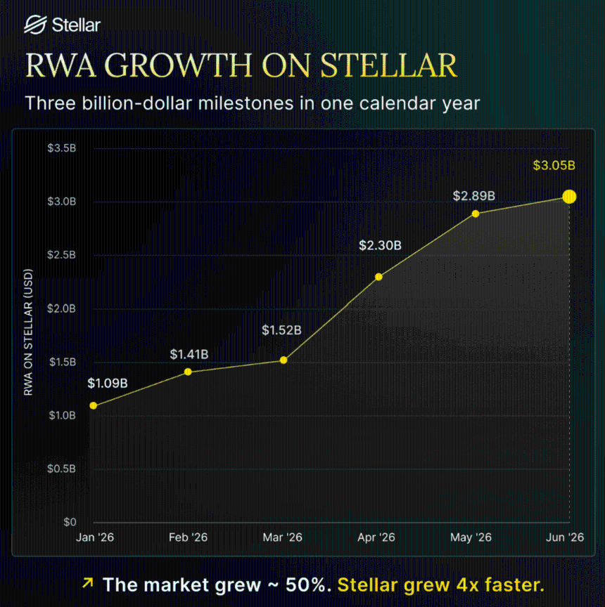 Stellar RWA增长数据