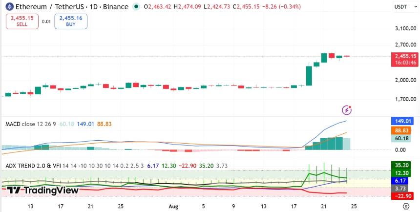 ETH MACD与ADX指标