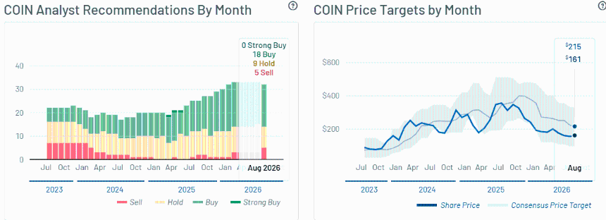 Coinbase 分析师评级