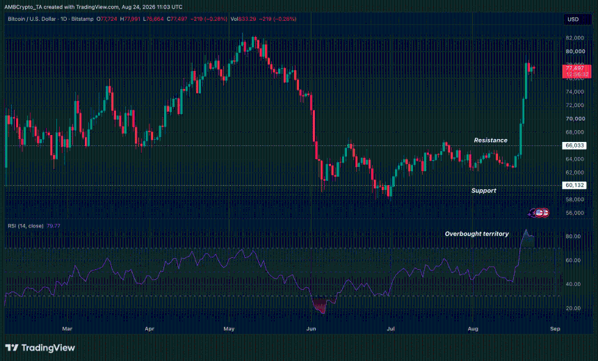 BTC RSI in overbought
