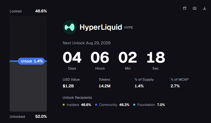 Hyperliquid创新高后遇12亿美元代币解锁考验，特朗普提及引关注