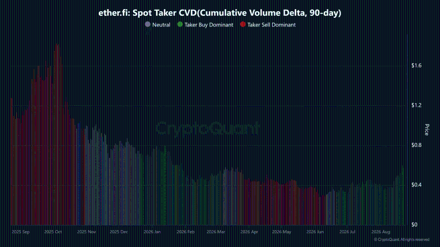 ETHFI taker CVD