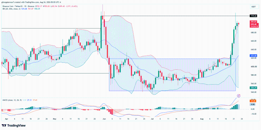 Binance Coin BNB
