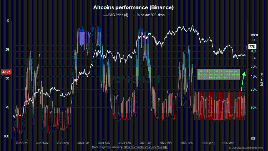 Altcoins performance