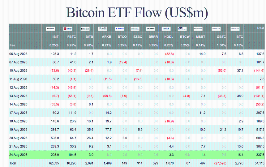 比特币ETF周流入3.376亿美元，贝莱德与富达两大发行商主导买盘