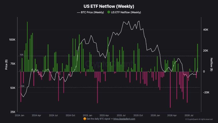 比特币ETF周流入3.376亿美元，贝莱德与富达两大发行商主导买盘