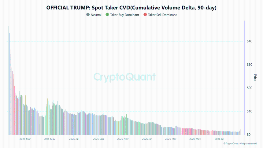 CryptoQuant TRUMP现货Taker CVD