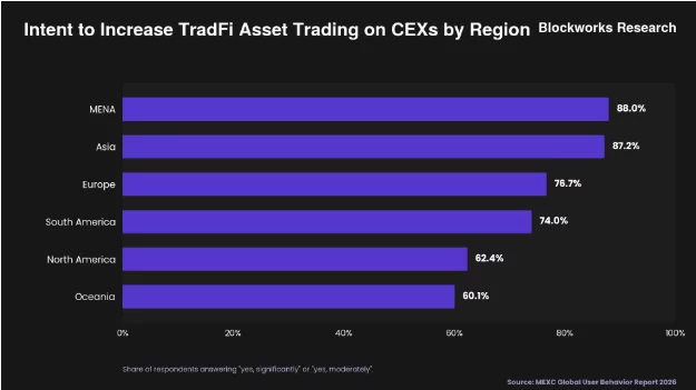 按地区划分的CEX上增加TradFi交易用户比例图表，中东和北非88%，亚洲87.2%
