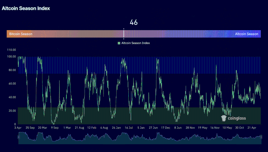 Altcoin season indexx