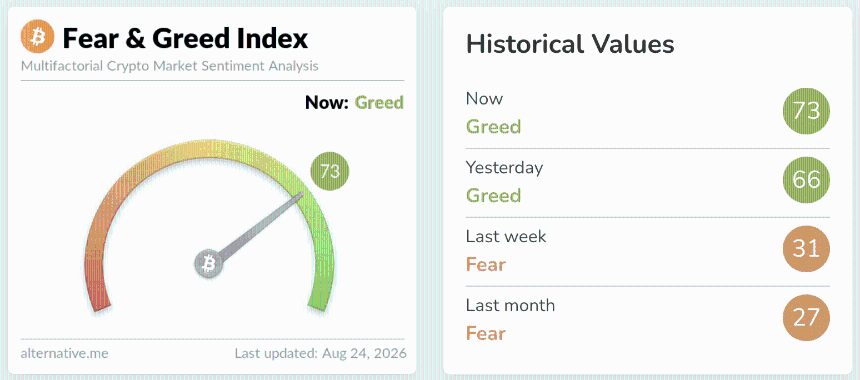 Fear and Greed at 73
