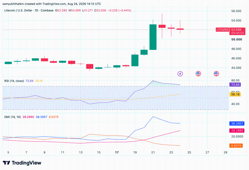 litecoin price