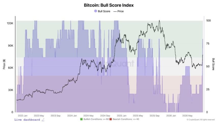CryptoQuant Bull Score指数