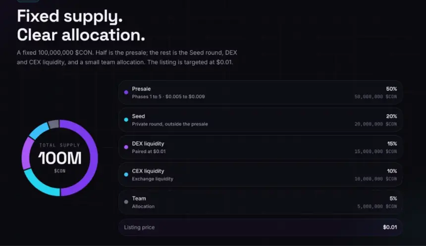 ConConAI reports phase 1 more than 60% sold as CON approaches next presale price tier