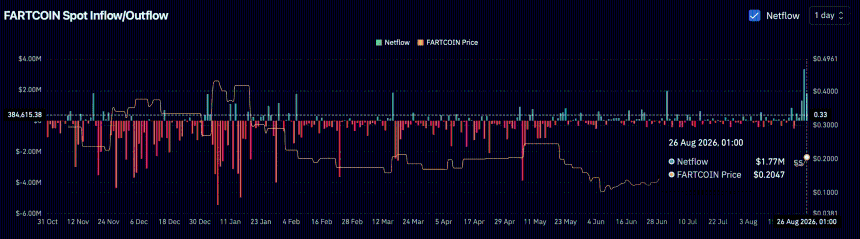 Fartcoin Spot netflow