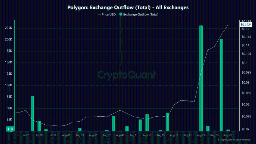 Polygon交易所流出总量