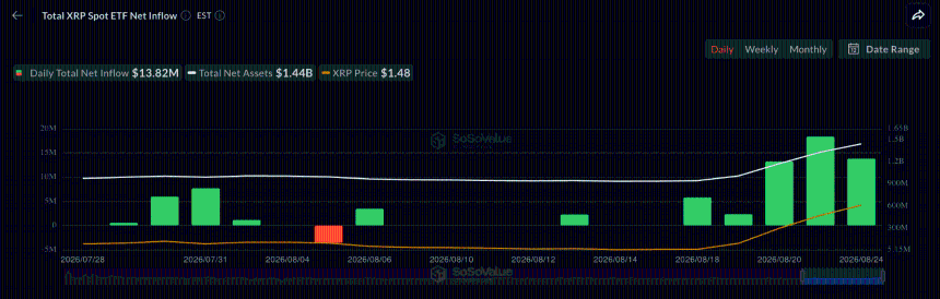 XRP期货交易量飙升至113.7亿美元，大额提现激增4.3倍，交易员押注更大反弹？