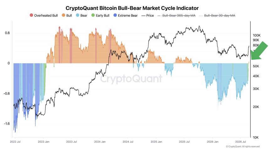 CryptoQuant Bull Score图表