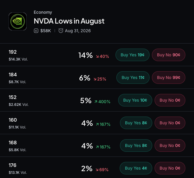 Myriad: NVIDIA Lows in August? Click to make your prediction.