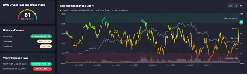 CoinMarketCap图表显示加密情绪从一个月前的36跃升至极度贪婪的81。