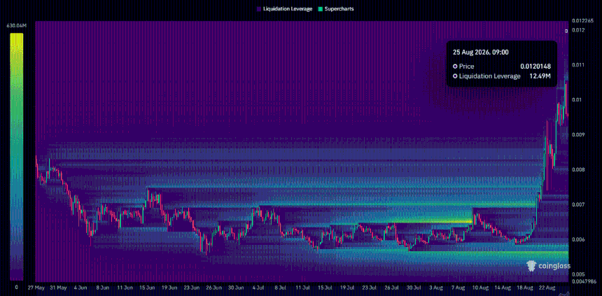 PENGU liquidation heat maps