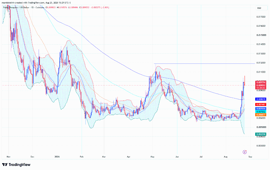 PENGU price analysis