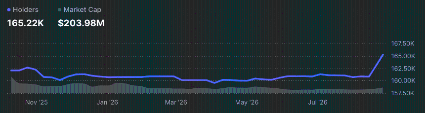 Fartcoin token holders count
