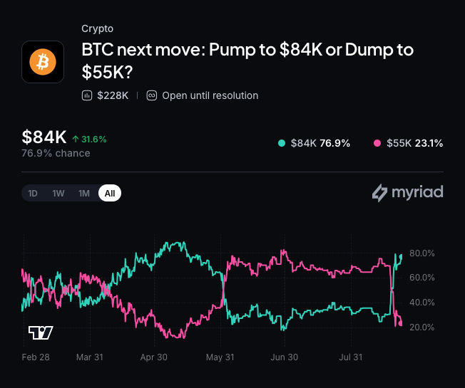 Myriad: 比特币下一步价格走势？点击预测。
