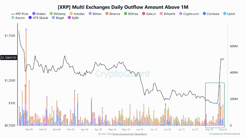 XRP期货交易量飙升至113.7亿美元，大额提现激增4.3倍，交易员押注更大反弹？