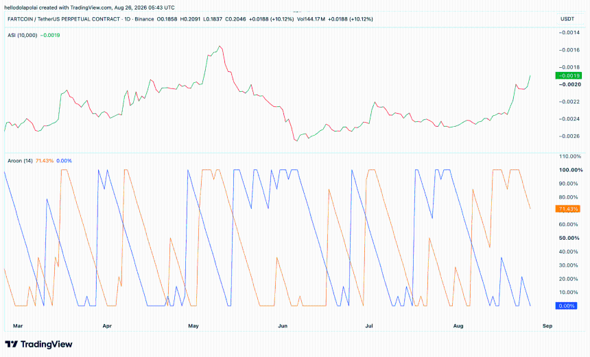 fartcoin ASI and Aroon indicator chart.