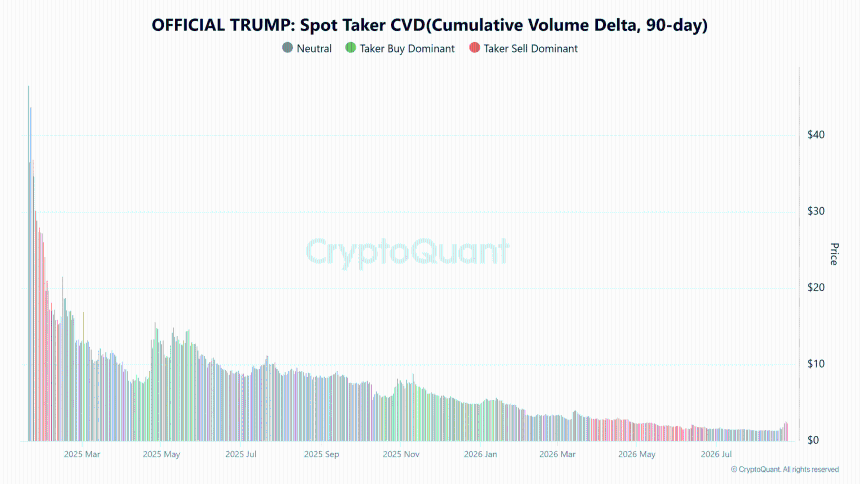 TRUMP现货吃单CVD图表